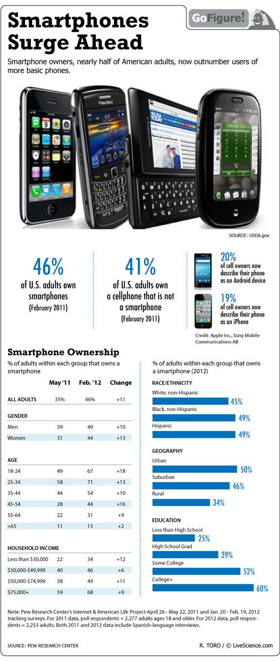 go-figure-smartphones-120306