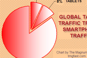 Tablets Bring More Traffic than Smartphones