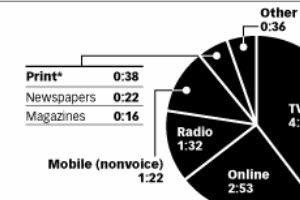 Mobile Marketing: Time Spent on the Mobile Web