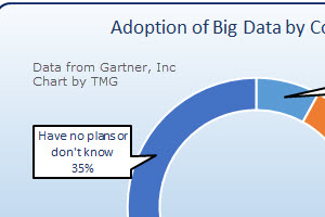 Database Developers: Big Data, Little Action