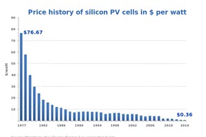 Graph Of Falling Solar PV Panel Prices | The TMG Blog