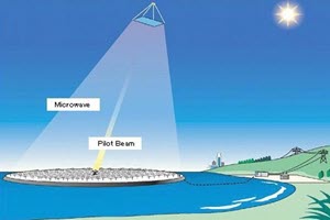 Utility Power Beamed from Space: New Experiment Succeeds