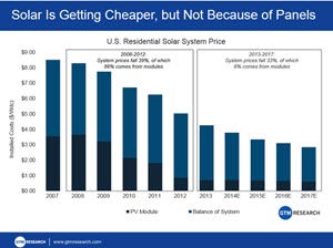 Rooftop Solar Power Cost Reduction Not From Module Costs