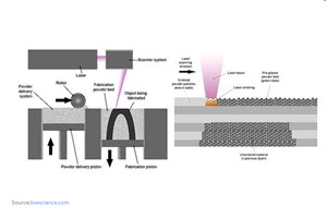 3D Printing: The Selective Laser Sintering Method Explained