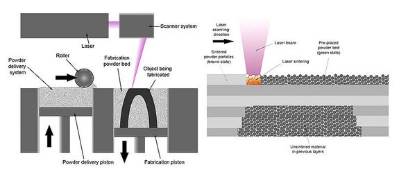 3D Printing: The Selective Laser Sintering Method Explained | The TMG Blog