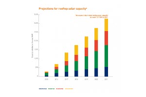 India Exceeds 1GW of Rooftop Solar