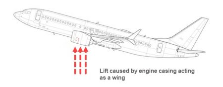 Why the 737 MAX Tended to Tip Upwards | The TMG Blog