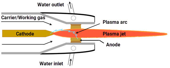 Arc Plasma - an overview