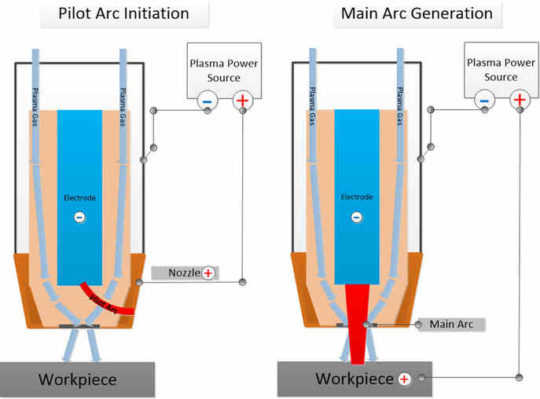 The Plasma Torch Guide | The TMG Blog