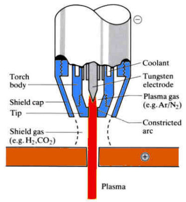 The Plasma Torch Guide | The TMG Blog